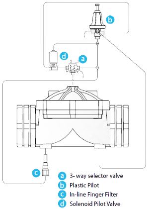 Armas solenoid pressure reducing control valve