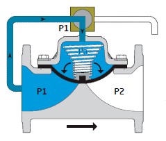 Armas 600 series valve closing mode