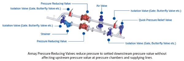 Pressure reducing control valve sample