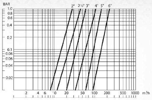 Hydrocyclone performance curve
