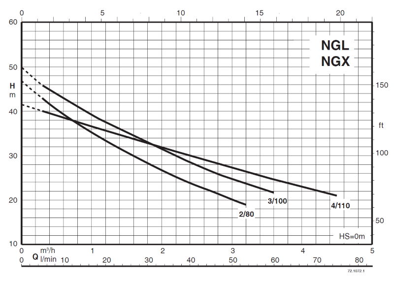 Calpeda-PECO-NGX-Performance-Curves
