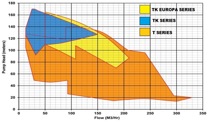 Rovatti T-TK Series PTO performance table