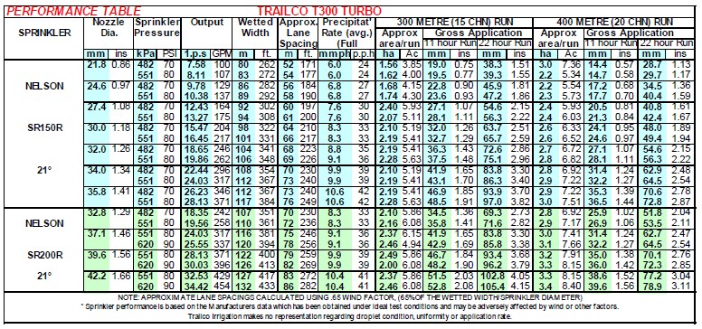 Trailco T300 Performance Chart