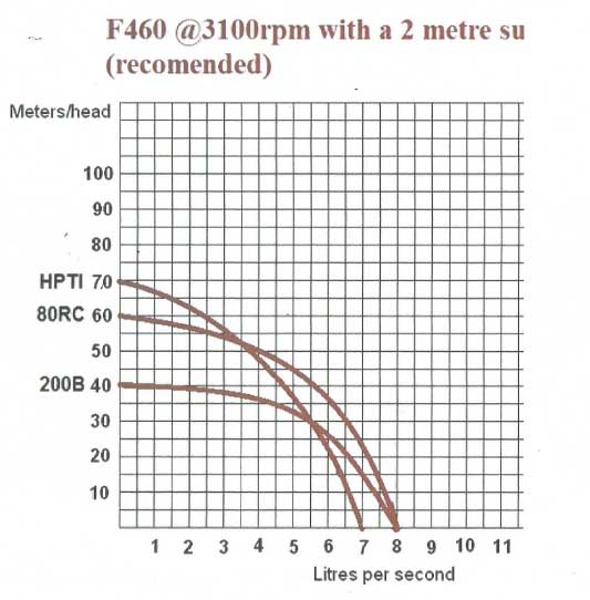 Villiers Diesel High Pressure High Volume Water Pumps Curve