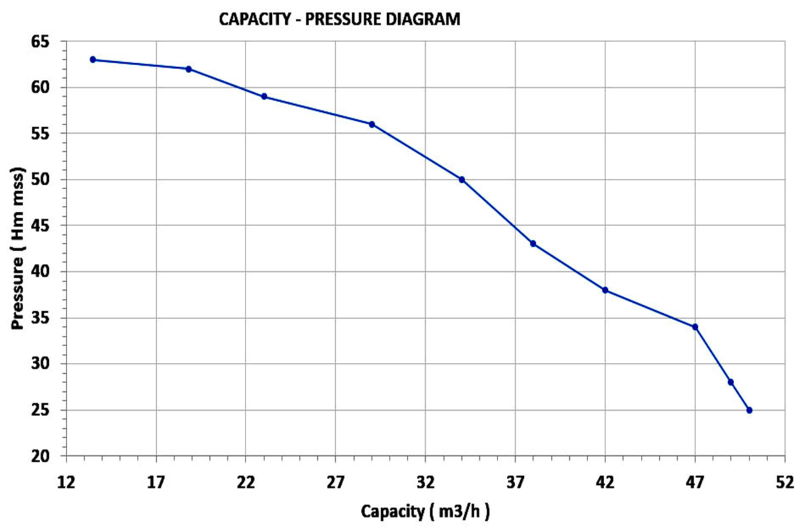 10HP-Diesel-Powered-Pump-Performance-Curve