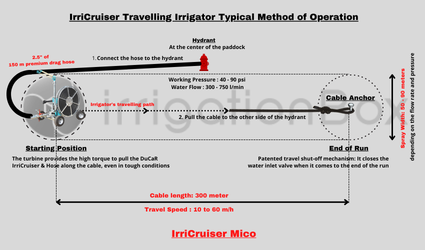 IrriCruiser-Mico-Typical-Method-of-Operation-New