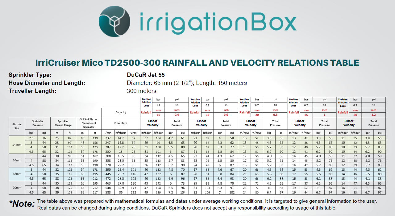 IrriCruiser-Mini-travelling-irrigator-rainfall-and-velocity-relations-table