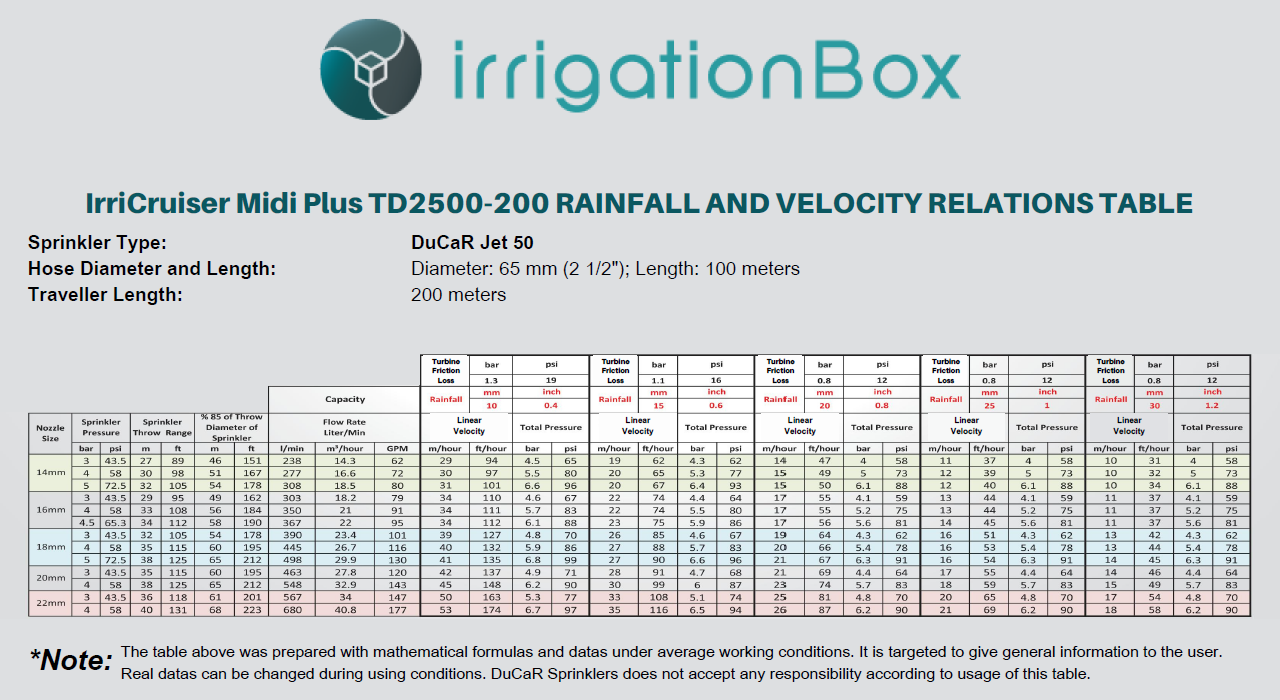 IrriCruiser-Midi-Plus-travelling-irrigator-rainfall-and-velocity-relations-table