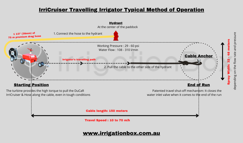 DuCaR IrriCruiser Mini Plus Typical method of operation