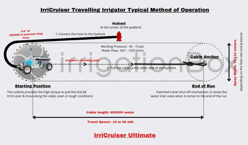 IrriCruiser Ultimate Typical Method of Operation
